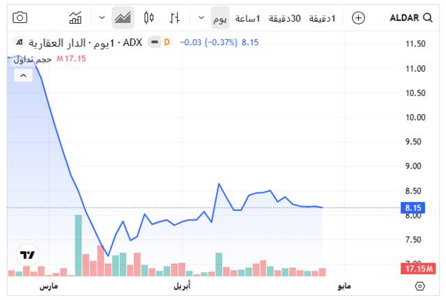 سهم الدار العقارية ـ سوق أبوظبي للأوراق المالية