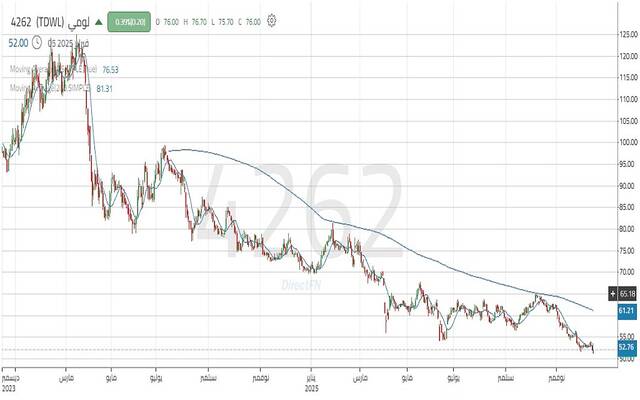 حركة أداء سهم شركة لومي للتأجير