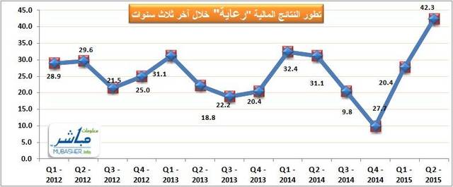 بلغ صافي الربح خلال الربع الثاني 42.29 مليون ريال