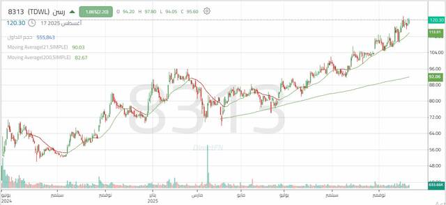 تعرف على المستهدفات التالية لسهم "رسن للمعلومات التقنية"