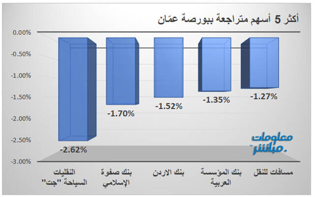 الأسهم المتراجعة في بورصة عمّان