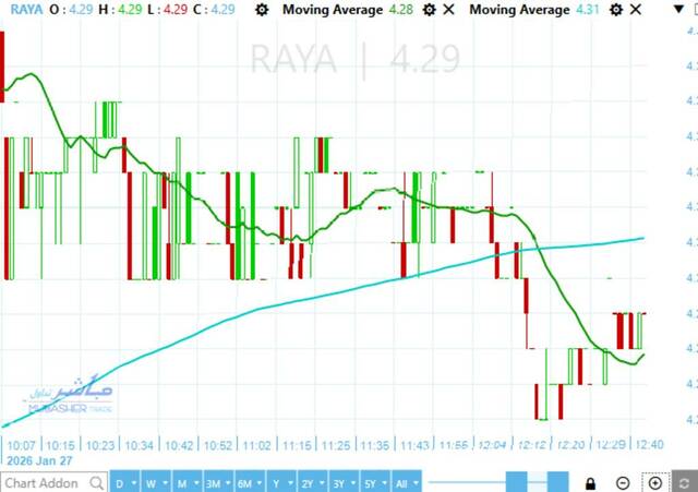 Raya's stock continues to record new historical highs