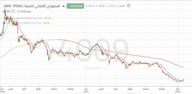 الأداء اليومي لسهم السعودي الألماني الصحية