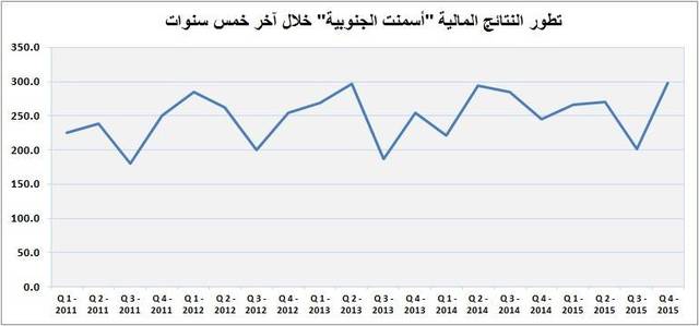 فيما تراجعت الأرباح لعام 2015 بشكل طفيف مقارنة بالعام السابق