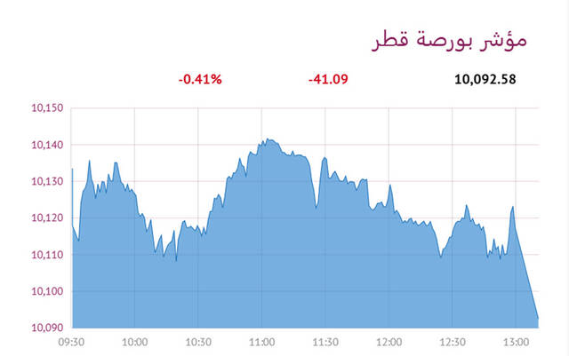 المؤشر العام- لبورصة قطر