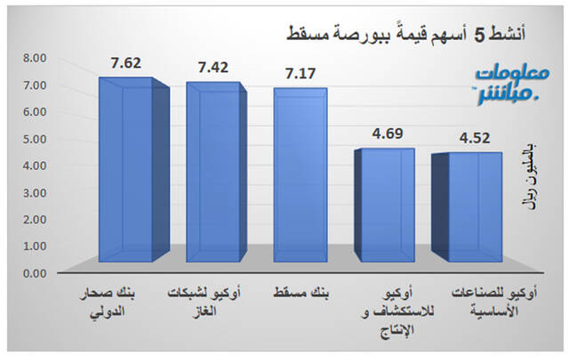 الأسهم الأنشط من حيث قيمة التداول ببورصة مسقط