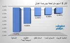 الأسهم الأكثر تراجعًا ببورصة عمَّان
