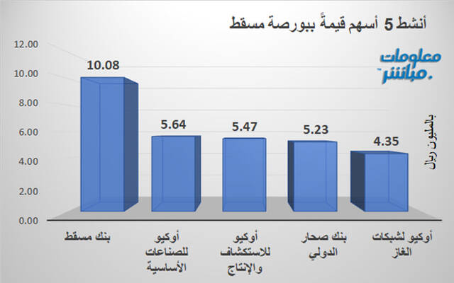 الأسهم الأنشط قيمةَ في بورصة مسقط