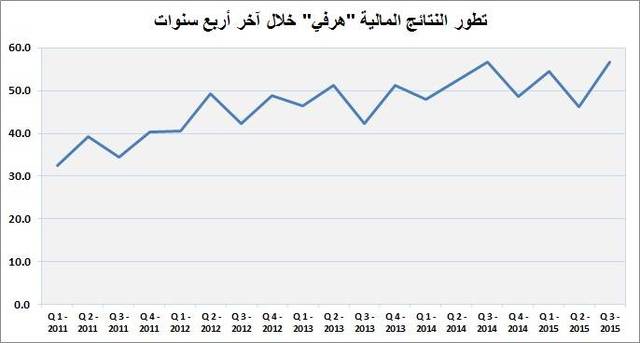 بلغ صافي الربح خلال الربع الثالث 56.6 مليون ريال