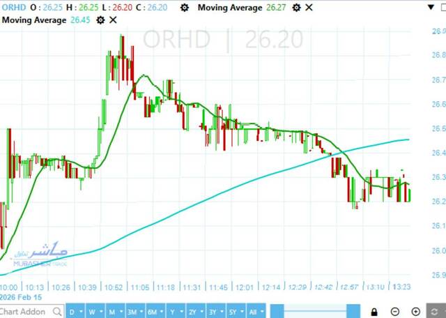 Orascom Development stock is approaching historical peak – Analysis