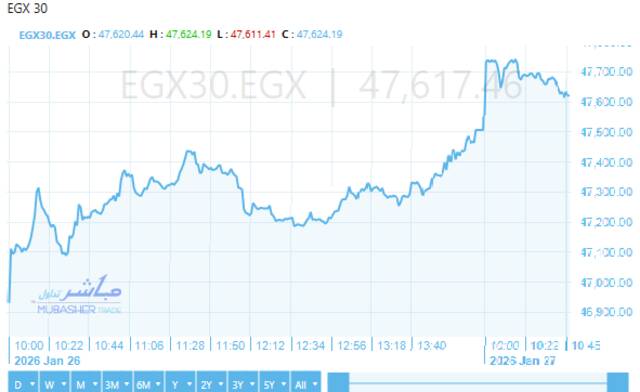 المؤشر الرئيسي للبورصة "EGX30"