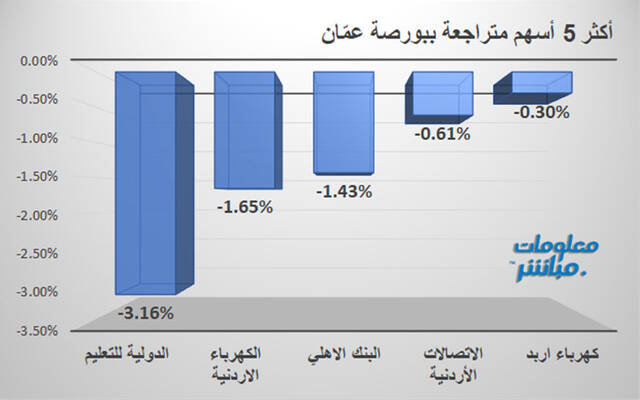 الأسهم المتراجعة في بورصة عمّان