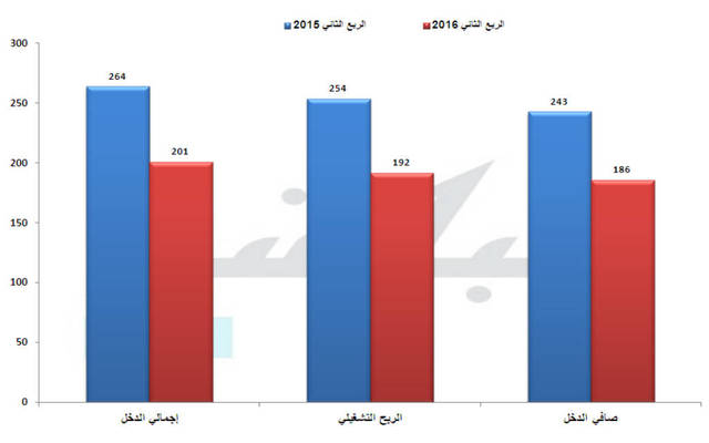 أبقت على توصيتها بزيادة الوزن مع سعر مستهدف 54 ريالاً