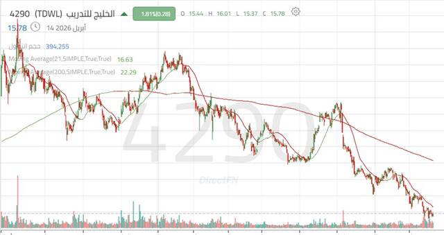 الأداء اليومي لسهم الخليج للتدريب