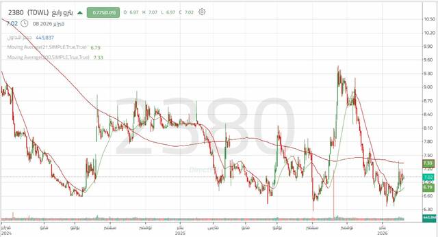 الأداء اليومي لسهم "بترورابغ"