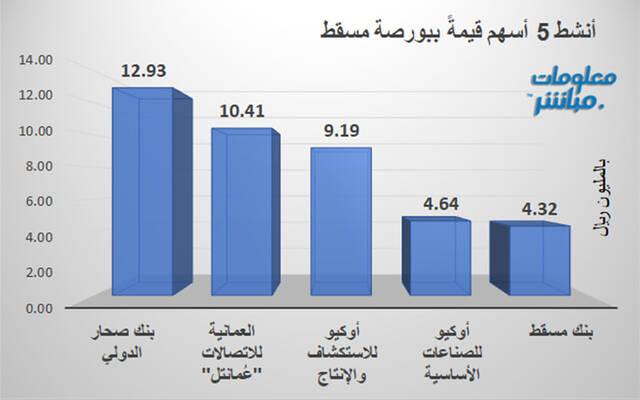 الأسهم الأنشط قيمةَ في بورصة مسقط