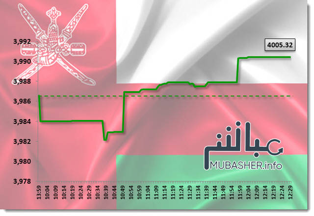 قياديات المالي والصناعة ترتفع بمؤشر مسقط