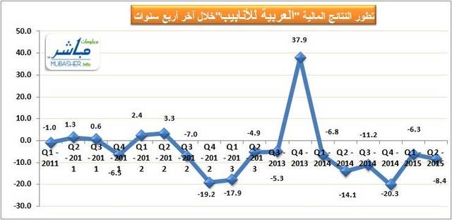 بلغ صافي الخسارة خلال الربع الثاني 8.4 مليون ريال