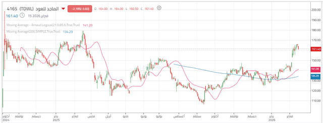 الأداء اليومي لسهم "الماجد للعود" خلال عامين