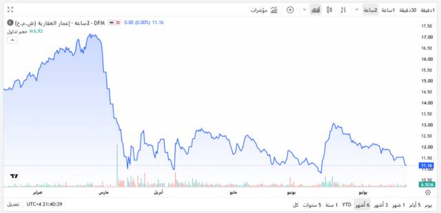 أداء سهم إعمار العقارية اليوم ـ سوق دبي المالي