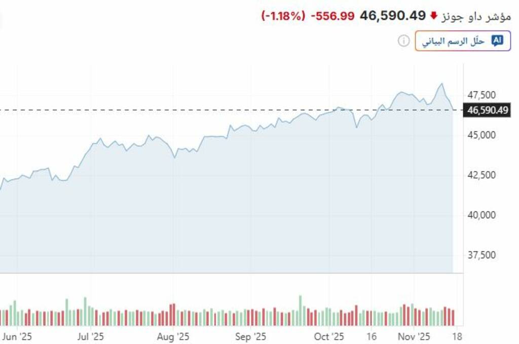  داو جونز يخسر 550 نقطة في نهاية تعاملات الاثنين