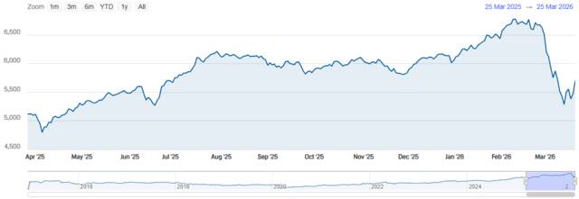 مؤشر سوق دبي المالي