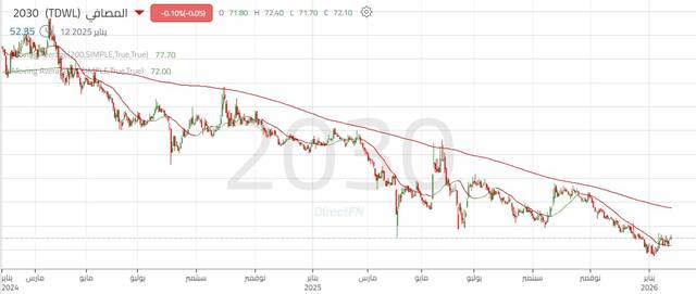 الأداء اليومي لسهم "المصافي"