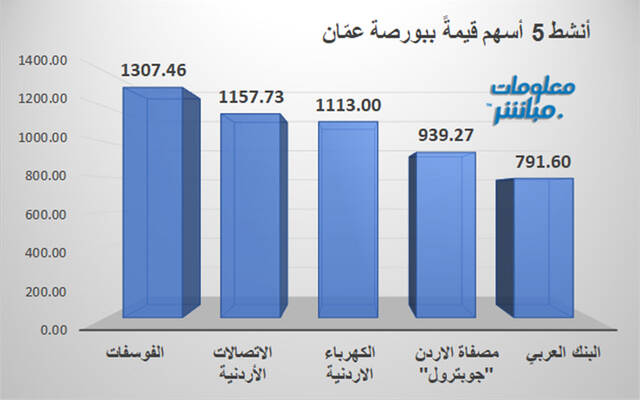 الأسهم الأنشط قيمةً ببورصة عمّان