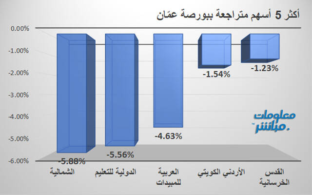 الأسهم المتراجعة في بورصة عمَّان الأسهم