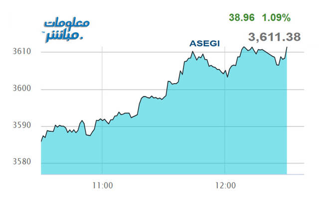 أداء مؤشر بورصة عمَّان