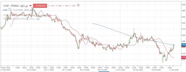 أداء سهم "مسار"