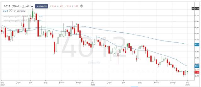 أداء سهم الأصيل