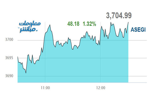 أداء مؤشر بورصة عمَّان