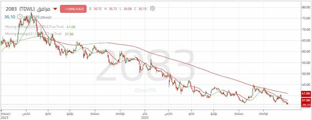 الأداء اليومي لسهم "مرافق"