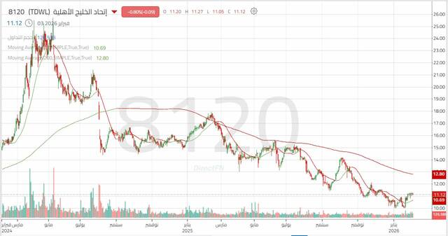الأداء اليومي لسهم "اتحاد الخليج الأهلية"