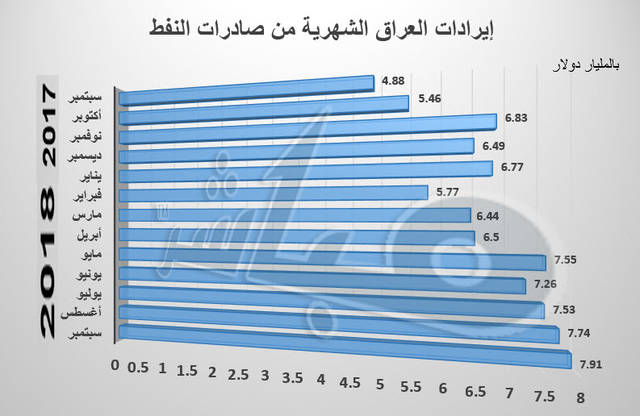 العراق يحقق أعلى إيرادات نفطية منذ 6 أعوام