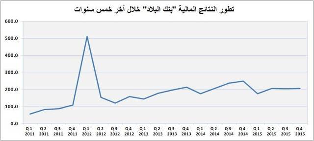 أرباح "البلاد" تتراجع 18% بالربع الرابع من 2015
