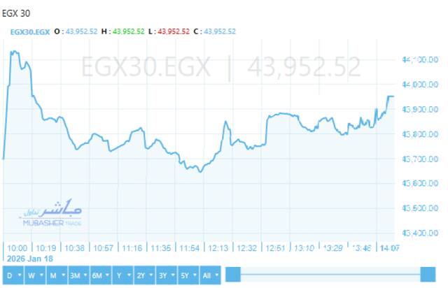 أداء ايجي اكس 30