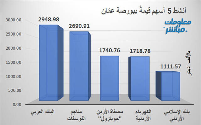 الأسهم الأنشط قيمةَ في بورصة عمَّان