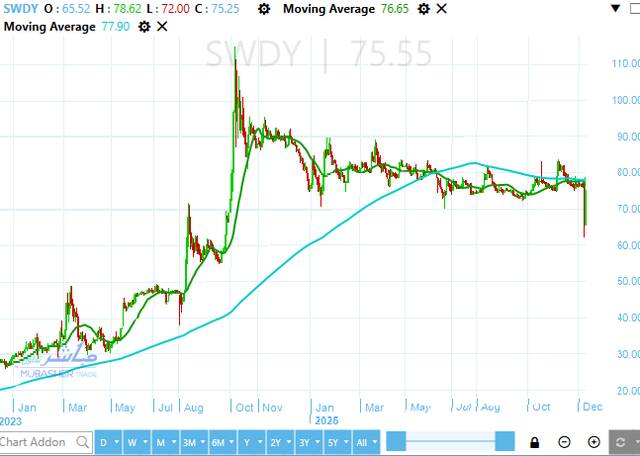 سهم يقفز أكثر من 15% متصدراً ارتفاعات البورصة المصرية