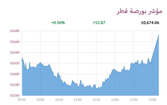 مؤشر بورصة قطر