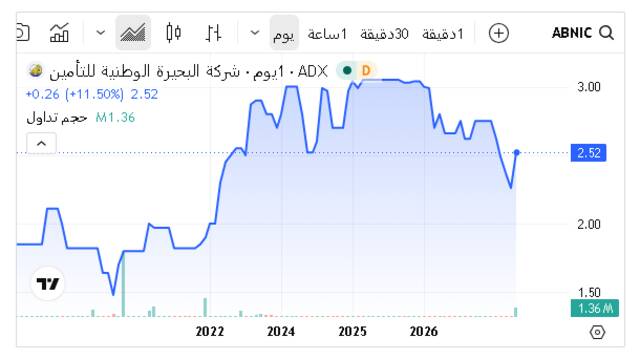 أداء السهم