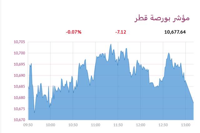 المؤشر العام لبورصة قطر