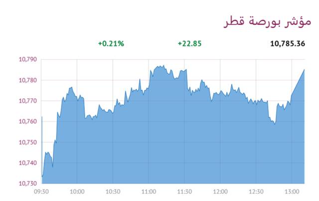 المؤشر العام لبورصة قطر
