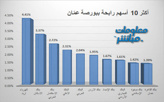 أكثر 10 أسهم رابحة ببورصة عمّان