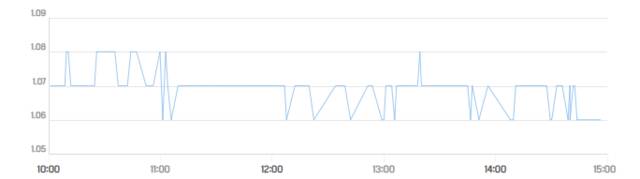 أداء سهم ديار للتطوير ـ سوق دبي المالي