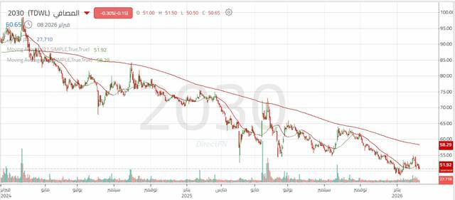 الأداء اليومي لسهم "المصافي"