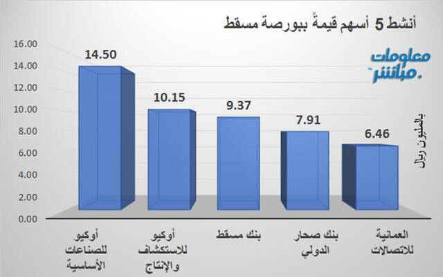 الأسهم الأنشط قيمةَ في بورصة مسقط