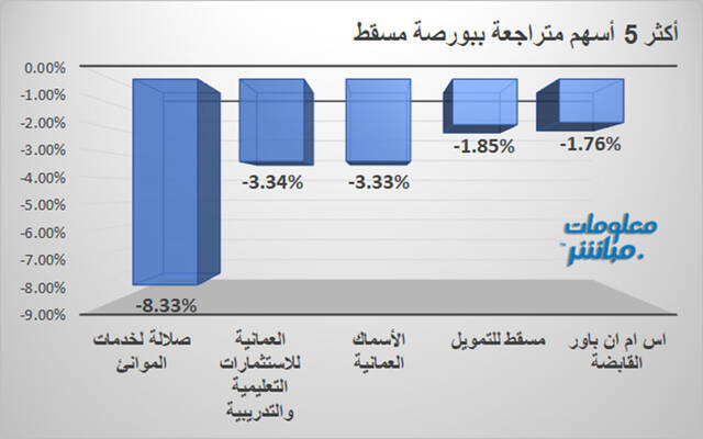 قائمة المتراجعين ببورصة مسقط