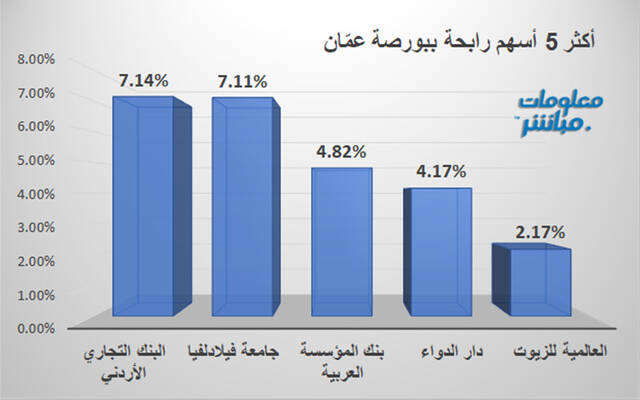 الأسهم الرابحة في بورصة عمَّان